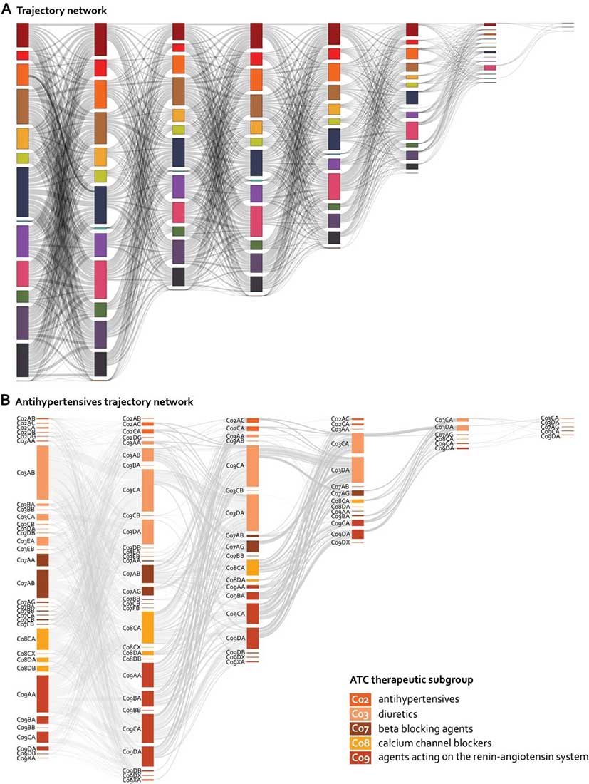 drug trajectories