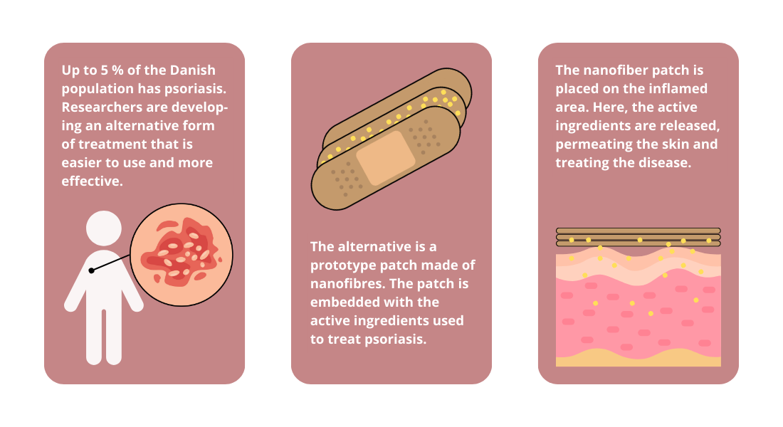 Graphic explaining how the psoriasis patch works. The graphic consists of three windows, each with its own illustration and text box. First window consists of a graphic illustration of psoriasis. The text reads: 