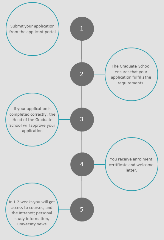 Picture that shows the enrolment process