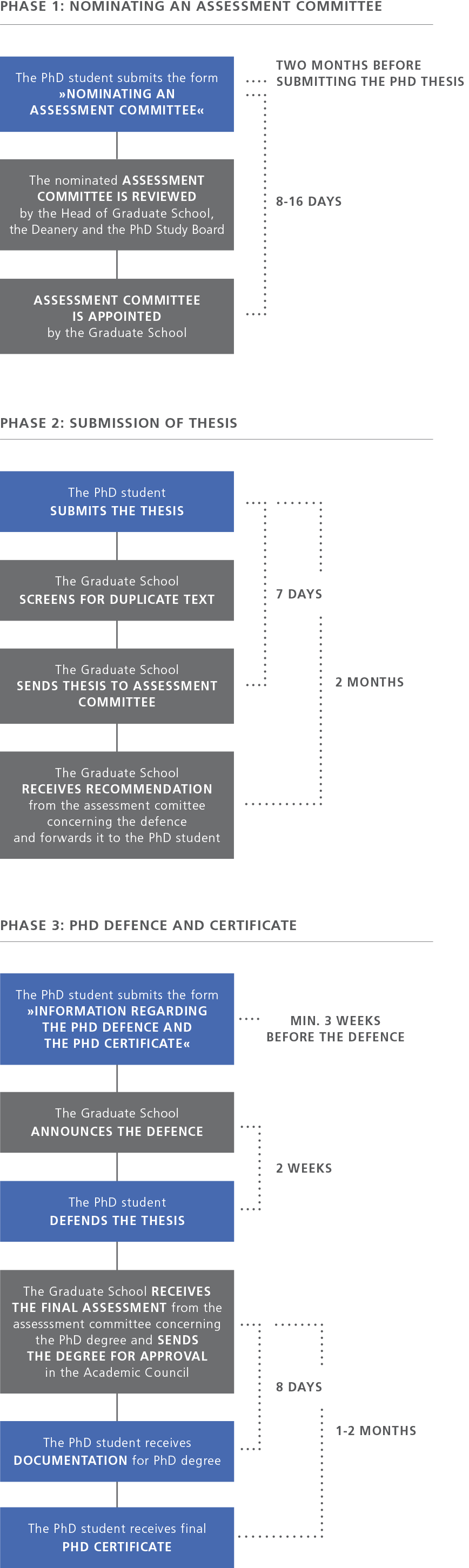 The illustration includes phase 1: Nominating as assessment committee, phase 2: Submission of thesis, phase 3: PhD defence and certificate