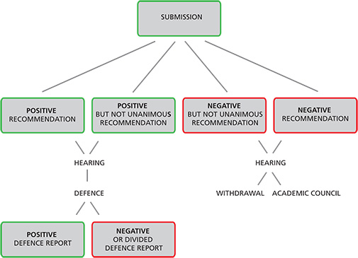 Submission, Positive recommendation, Positive but not unanimous recommendation, Negative but not unanimous recommendations, Negative recommendations, Hearing, Defence, Hearing, Withdrawal, Academic Council, Positive defence report, Negative or divided defence report
